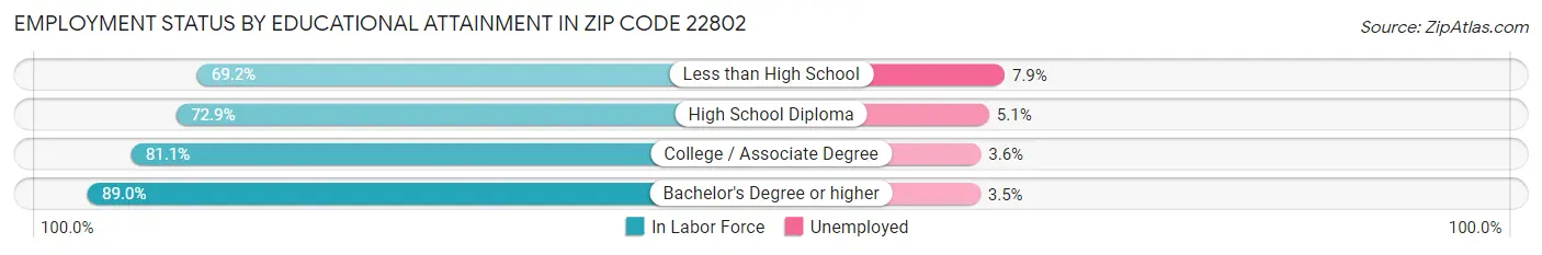 Employment Status by Educational Attainment in Zip Code 22802