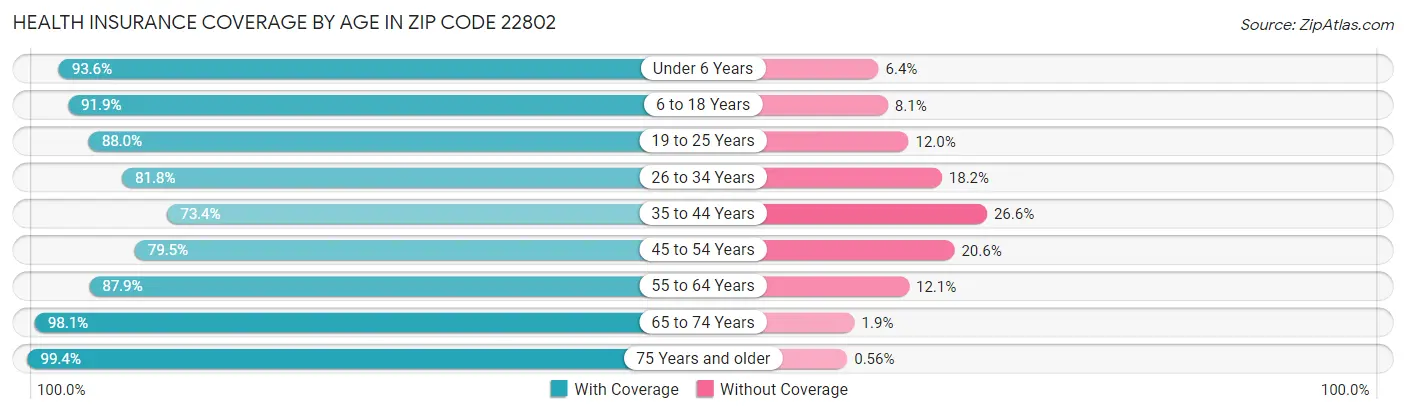 Health Insurance Coverage by Age in Zip Code 22802