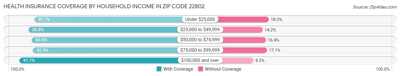 Health Insurance Coverage by Household Income in Zip Code 22802