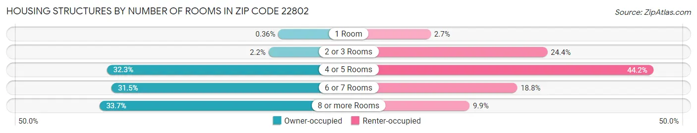 Housing Structures by Number of Rooms in Zip Code 22802