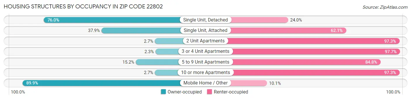 Housing Structures by Occupancy in Zip Code 22802