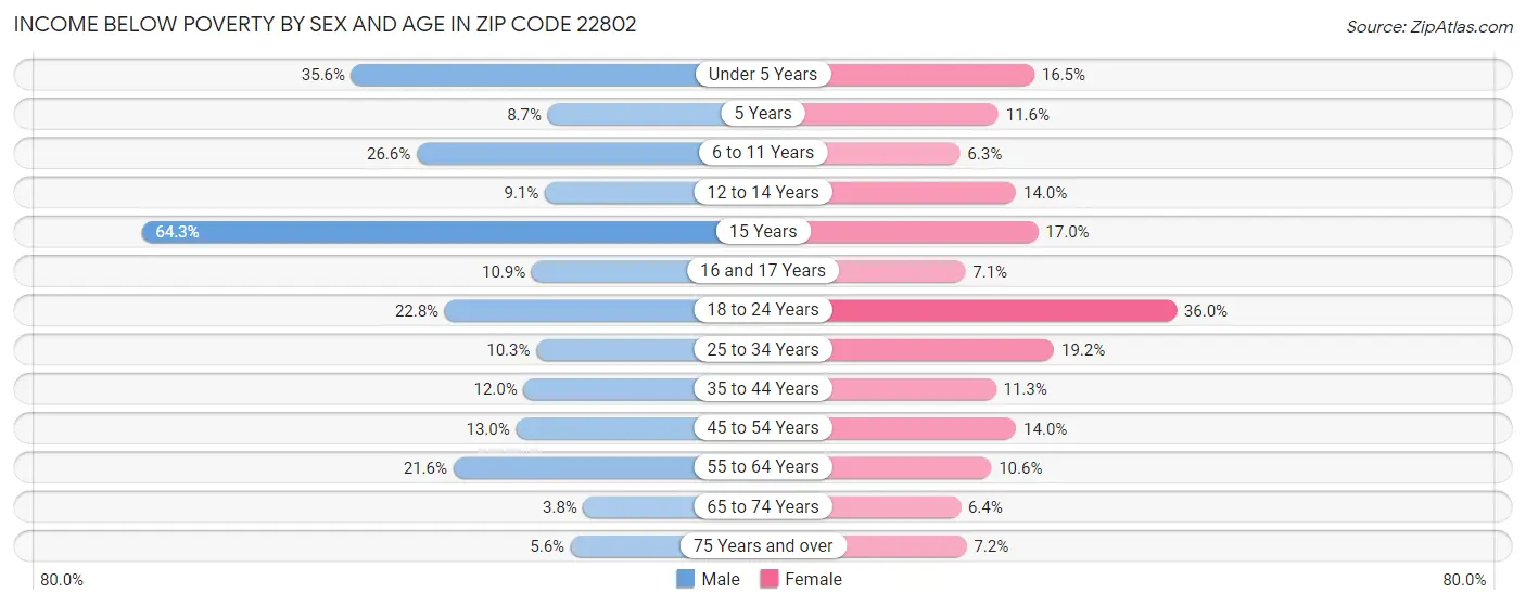 Income Below Poverty by Sex and Age in Zip Code 22802