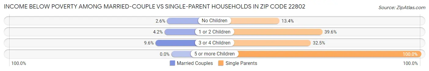 Income Below Poverty Among Married-Couple vs Single-Parent Households in Zip Code 22802