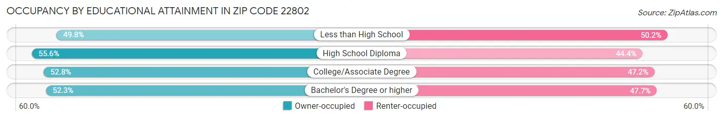 Occupancy by Educational Attainment in Zip Code 22802