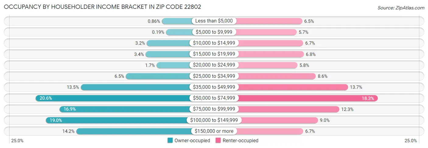 Occupancy by Householder Income Bracket in Zip Code 22802