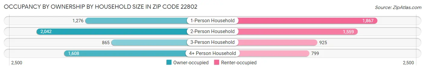 Occupancy by Ownership by Household Size in Zip Code 22802