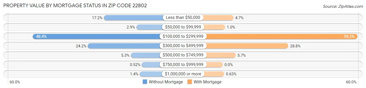 Property Value by Mortgage Status in Zip Code 22802