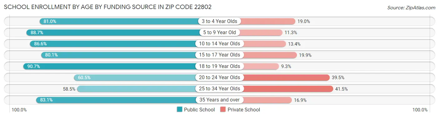 School Enrollment by Age by Funding Source in Zip Code 22802
