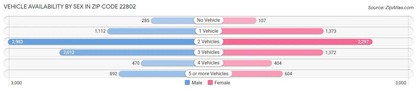 Vehicle Availability by Sex in Zip Code 22802
