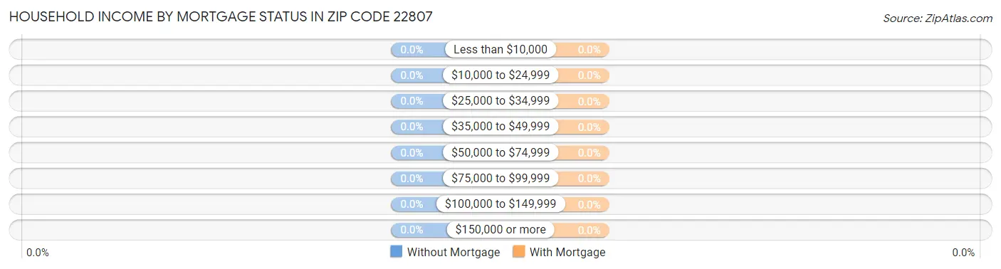 Household Income by Mortgage Status in Zip Code 22807