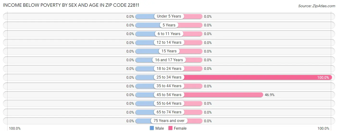 Income Below Poverty by Sex and Age in Zip Code 22811
