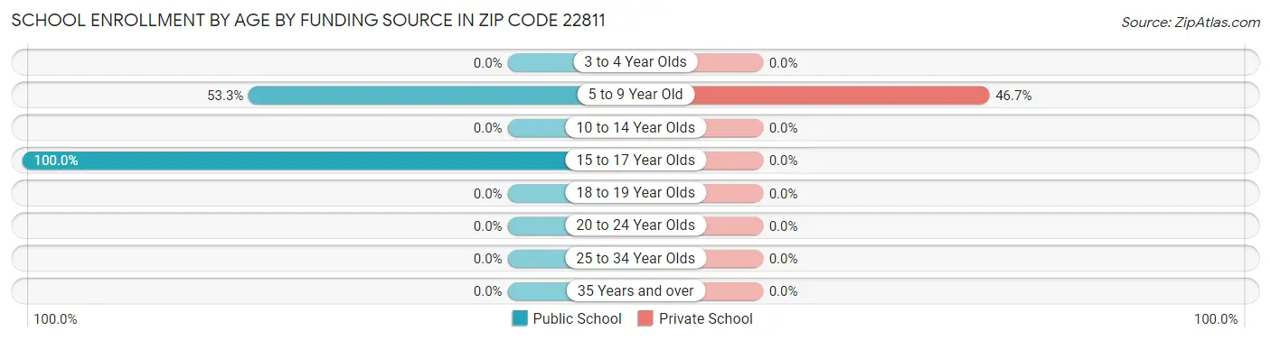 School Enrollment by Age by Funding Source in Zip Code 22811