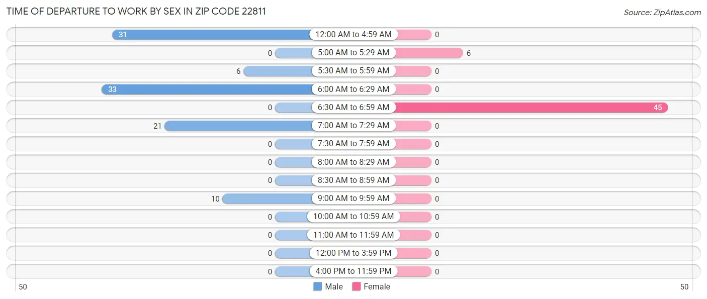 Time of Departure to Work by Sex in Zip Code 22811