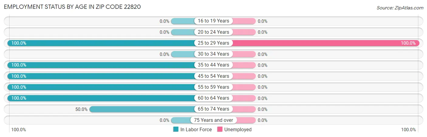 Employment Status by Age in Zip Code 22820