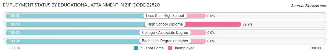 Employment Status by Educational Attainment in Zip Code 22820