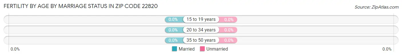 Female Fertility by Age by Marriage Status in Zip Code 22820