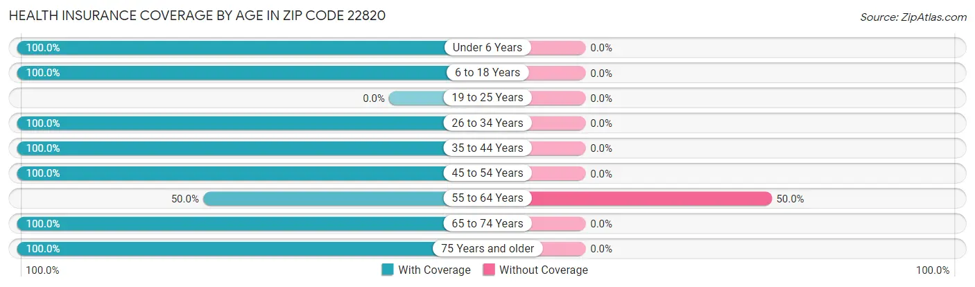 Health Insurance Coverage by Age in Zip Code 22820