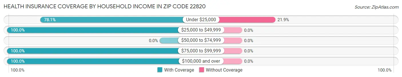 Health Insurance Coverage by Household Income in Zip Code 22820
