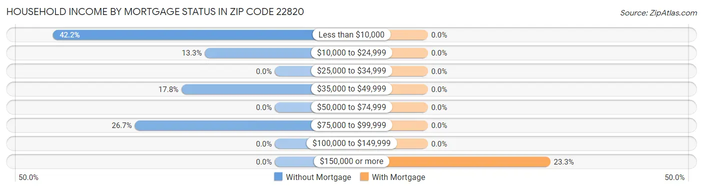 Household Income by Mortgage Status in Zip Code 22820