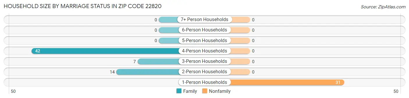 Household Size by Marriage Status in Zip Code 22820