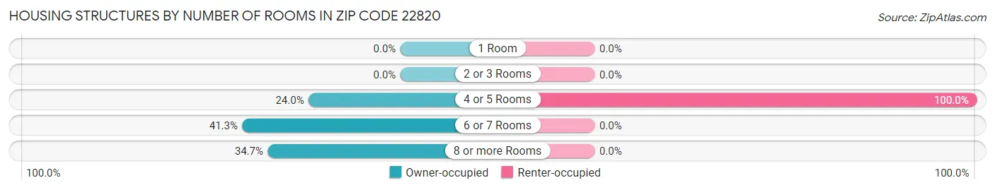 Housing Structures by Number of Rooms in Zip Code 22820