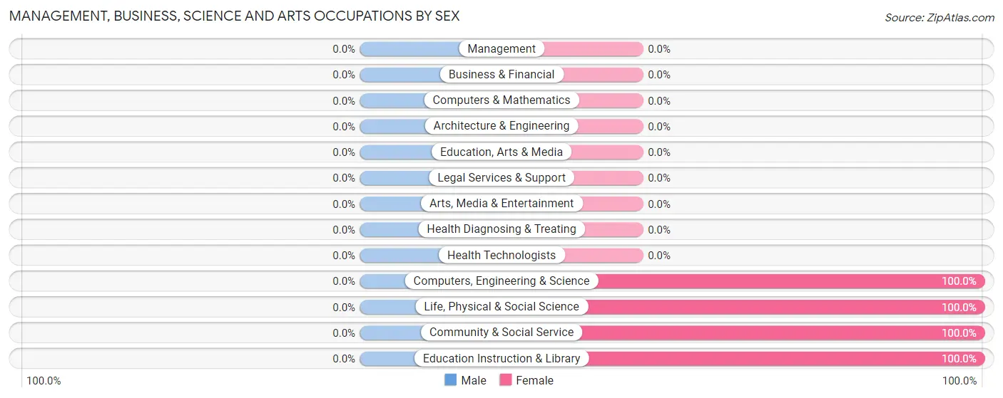 Management, Business, Science and Arts Occupations by Sex in Zip Code 22820
