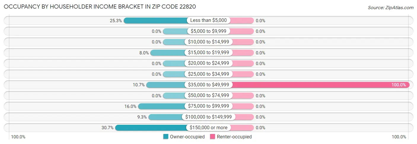 Occupancy by Householder Income Bracket in Zip Code 22820