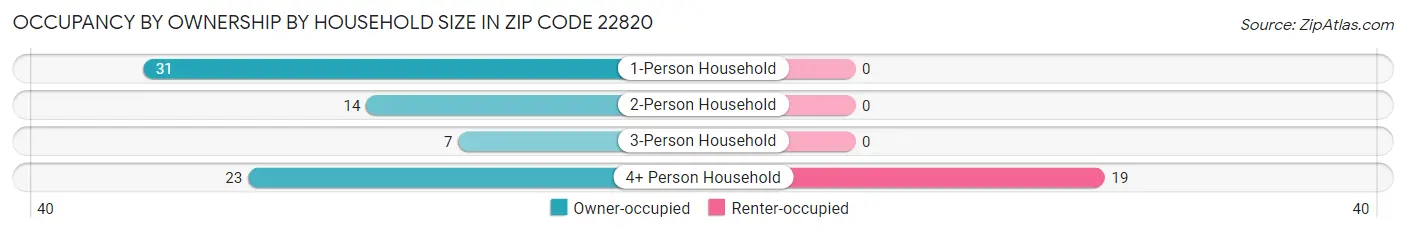 Occupancy by Ownership by Household Size in Zip Code 22820