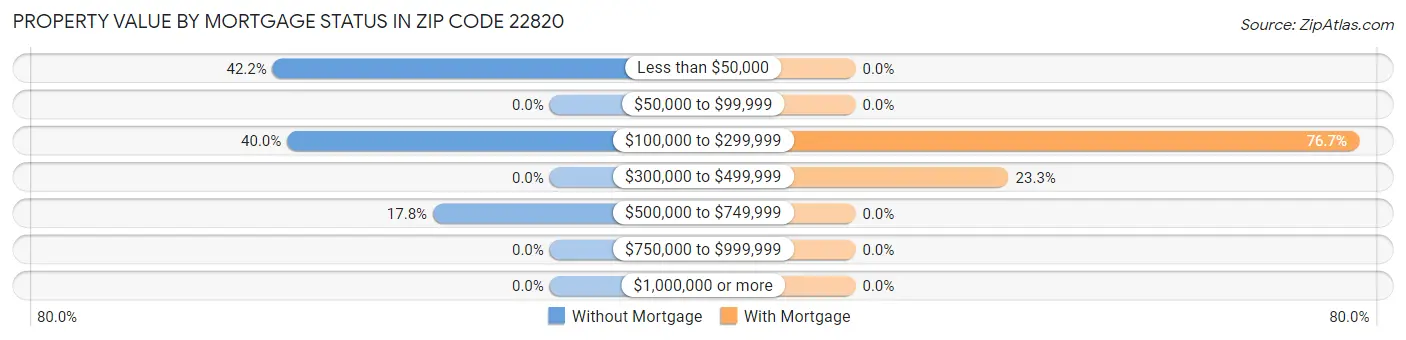 Property Value by Mortgage Status in Zip Code 22820