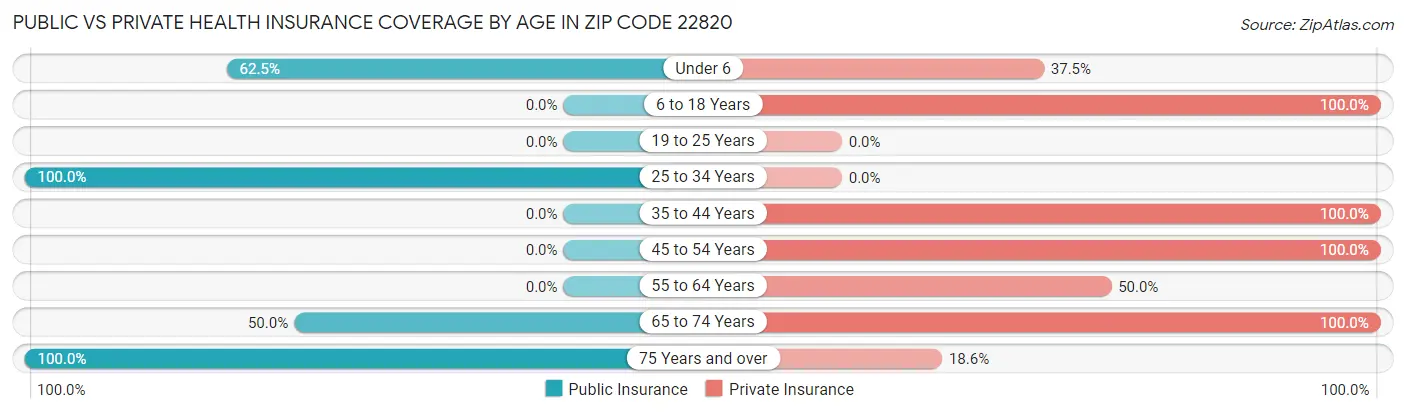 Public vs Private Health Insurance Coverage by Age in Zip Code 22820