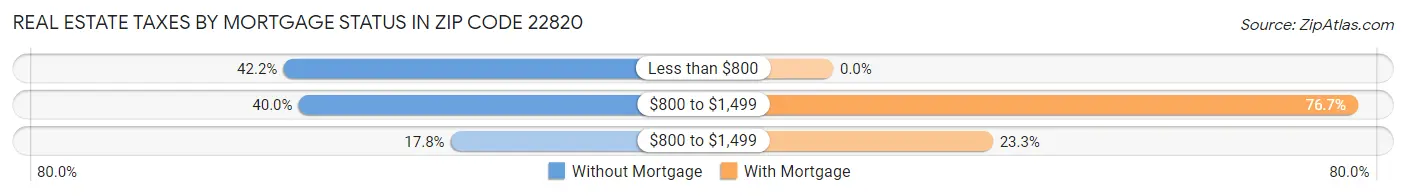 Real Estate Taxes by Mortgage Status in Zip Code 22820