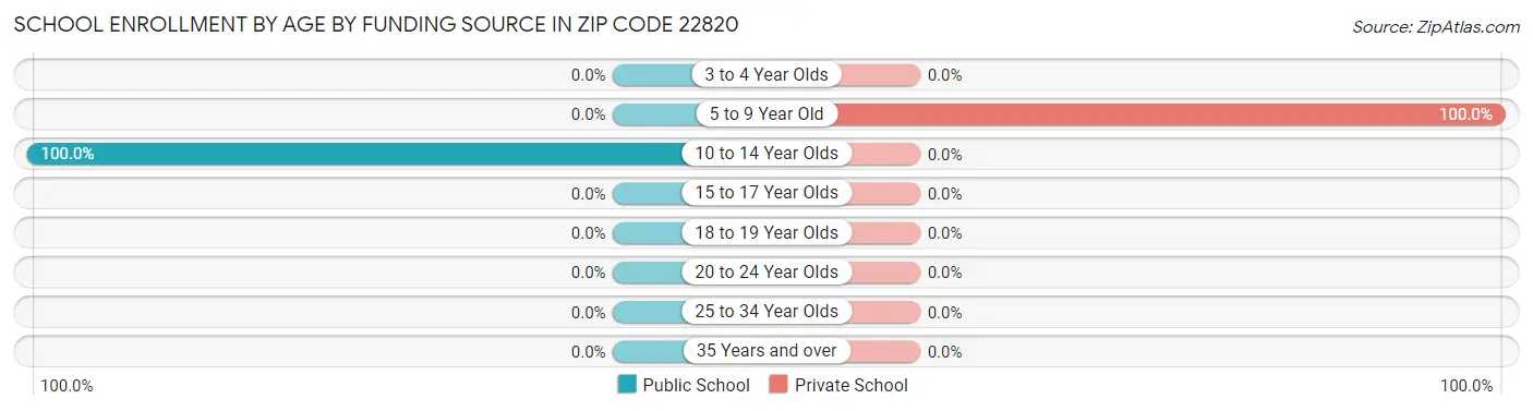 School Enrollment by Age by Funding Source in Zip Code 22820