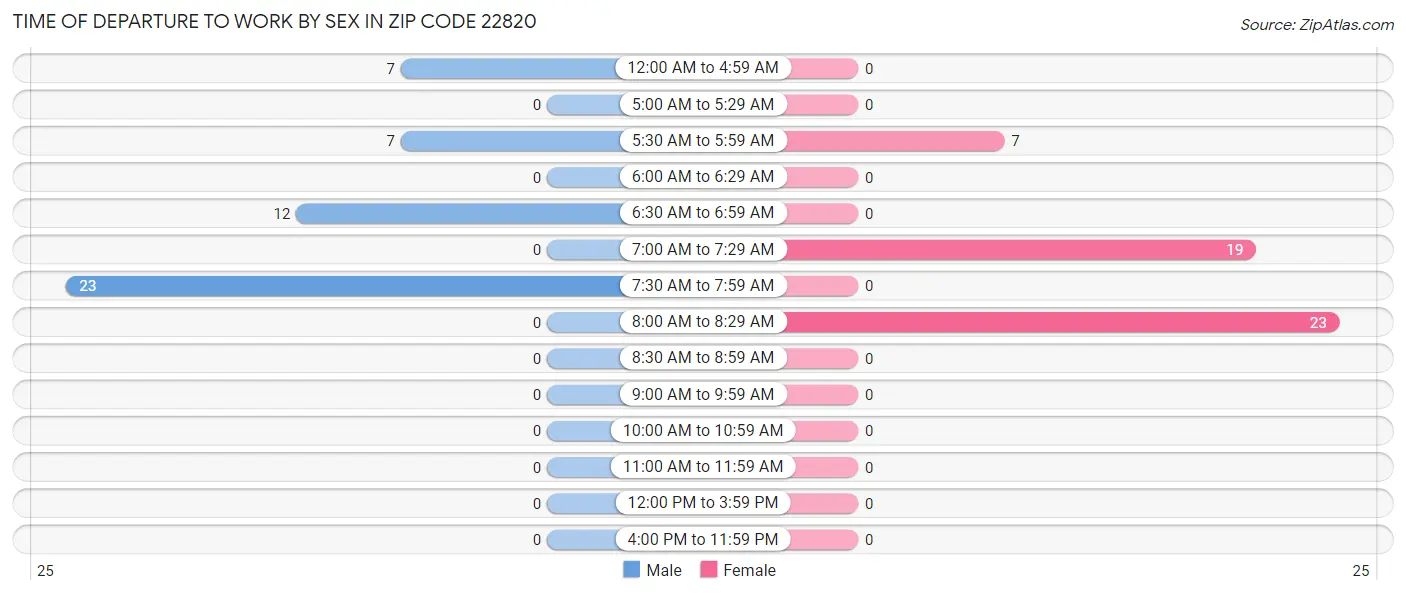 Time of Departure to Work by Sex in Zip Code 22820