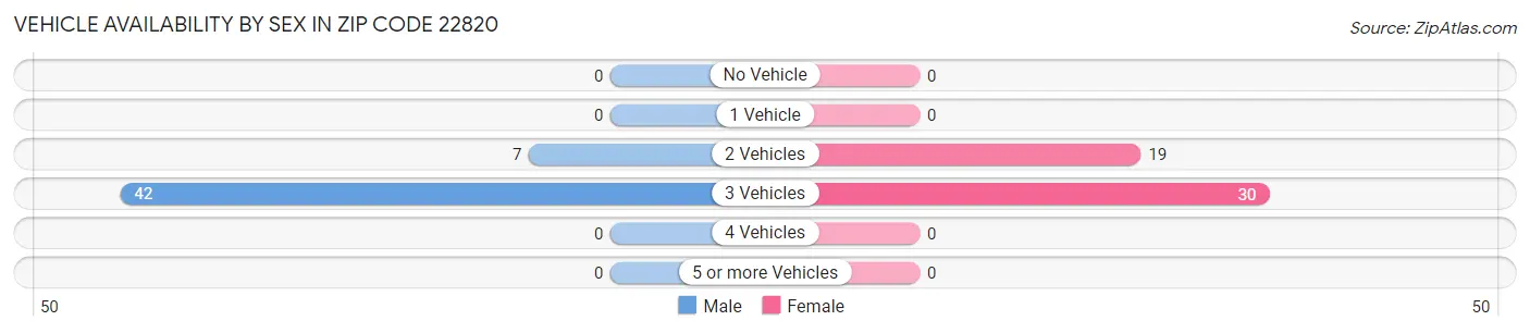 Vehicle Availability by Sex in Zip Code 22820