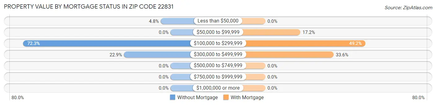 Property Value by Mortgage Status in Zip Code 22831