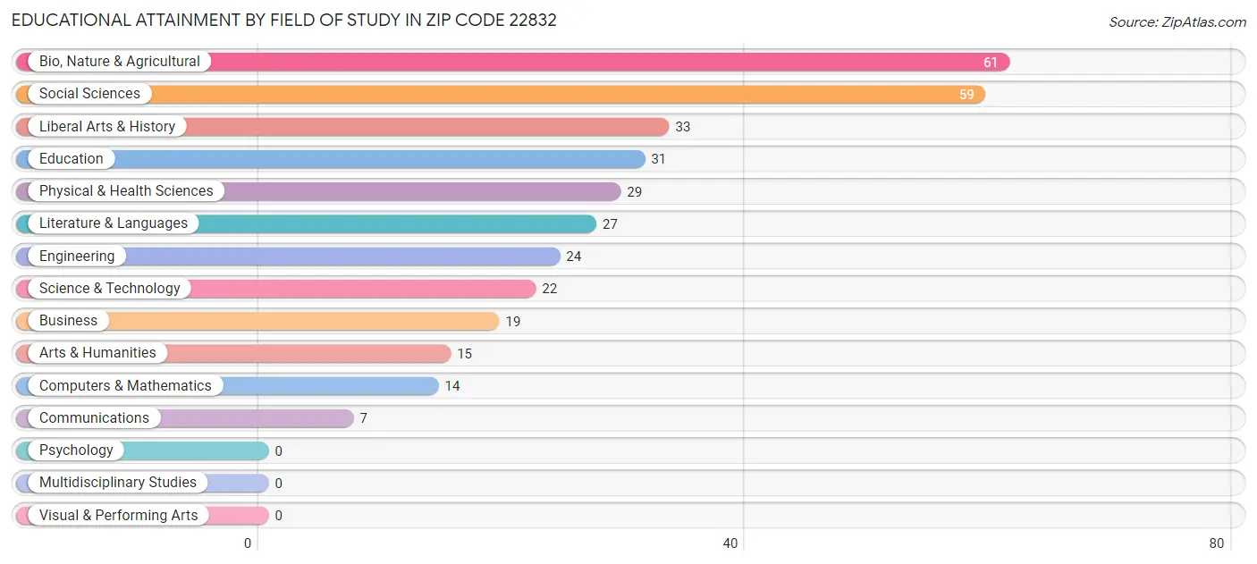 Educational Attainment by Field of Study in Zip Code 22832