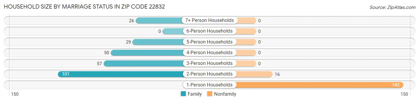 Household Size by Marriage Status in Zip Code 22832