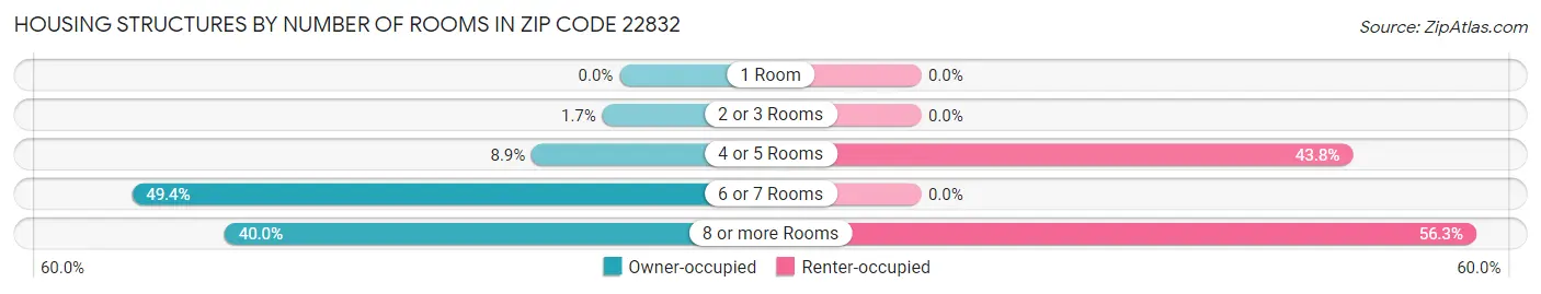 Housing Structures by Number of Rooms in Zip Code 22832