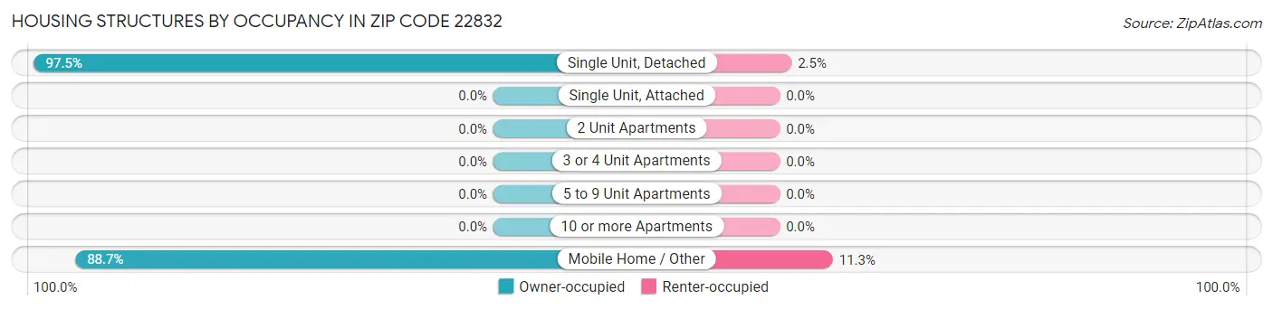 Housing Structures by Occupancy in Zip Code 22832