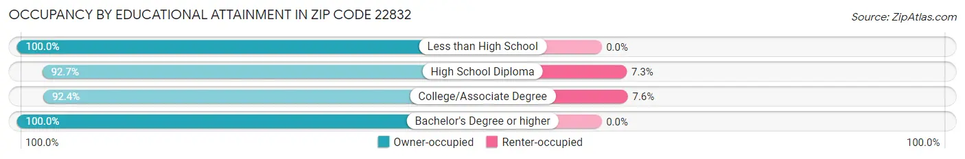 Occupancy by Educational Attainment in Zip Code 22832