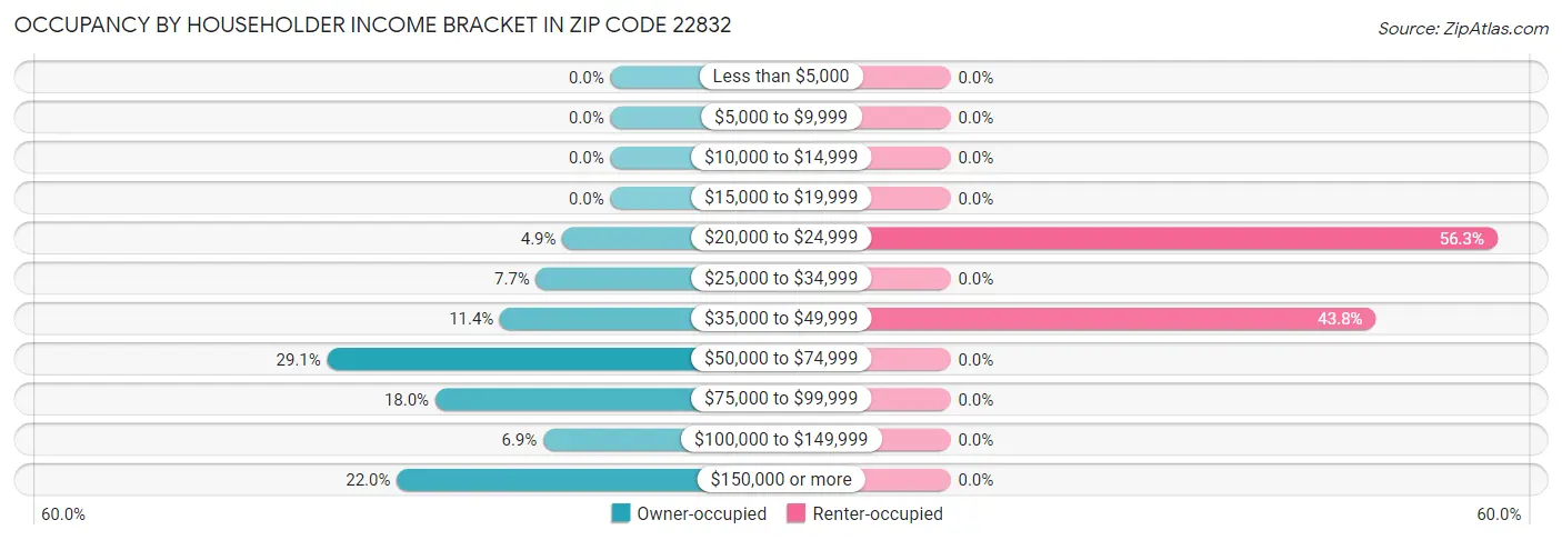 Occupancy by Householder Income Bracket in Zip Code 22832