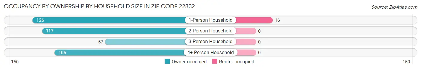 Occupancy by Ownership by Household Size in Zip Code 22832