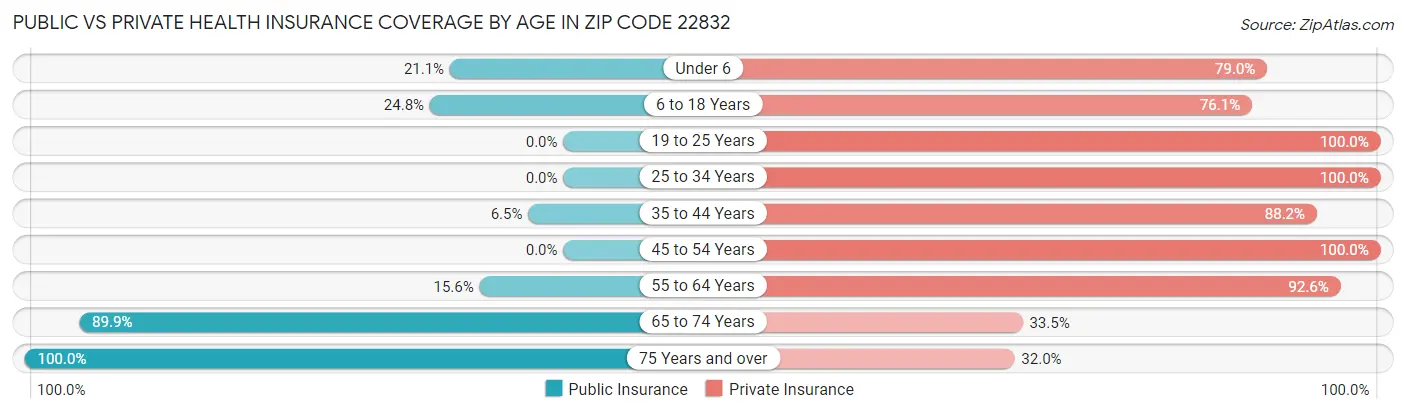 Public vs Private Health Insurance Coverage by Age in Zip Code 22832