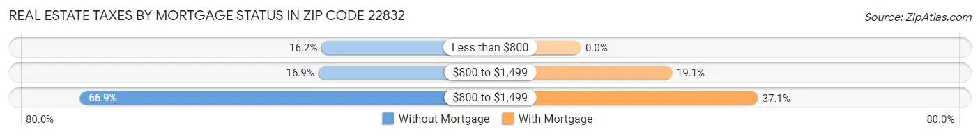 Real Estate Taxes by Mortgage Status in Zip Code 22832