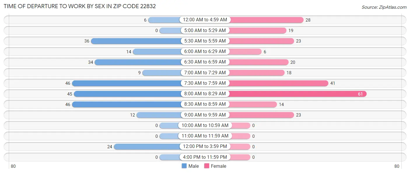 Time of Departure to Work by Sex in Zip Code 22832