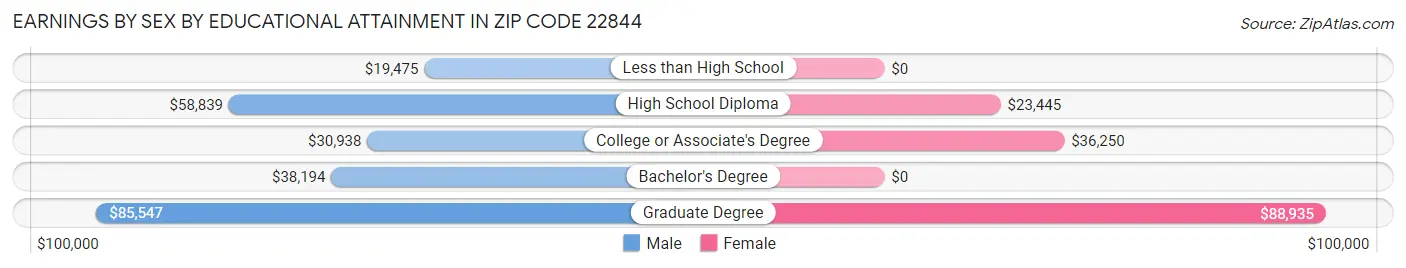Earnings by Sex by Educational Attainment in Zip Code 22844