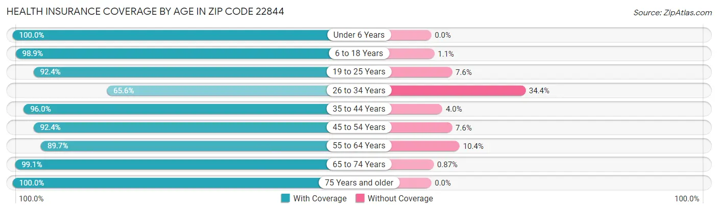 Health Insurance Coverage by Age in Zip Code 22844