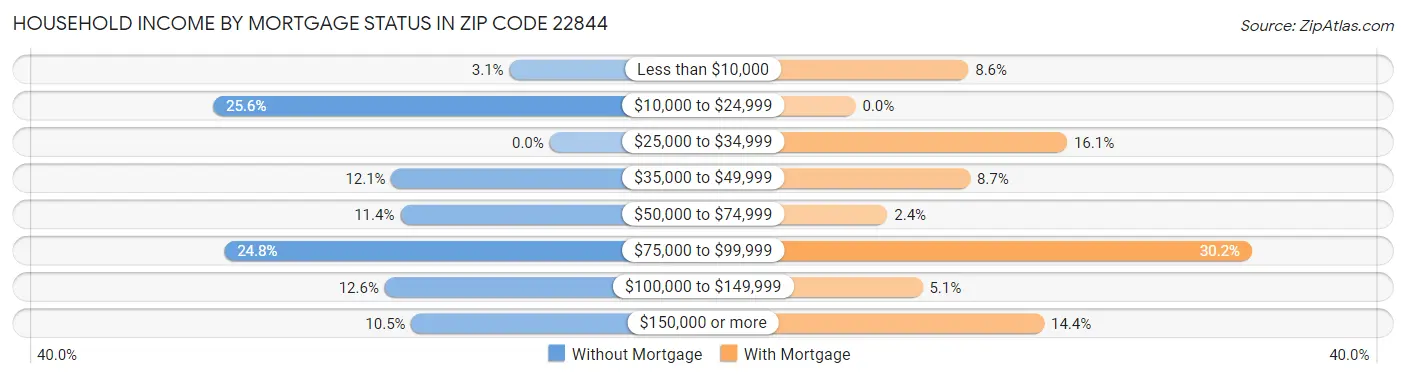 Household Income by Mortgage Status in Zip Code 22844