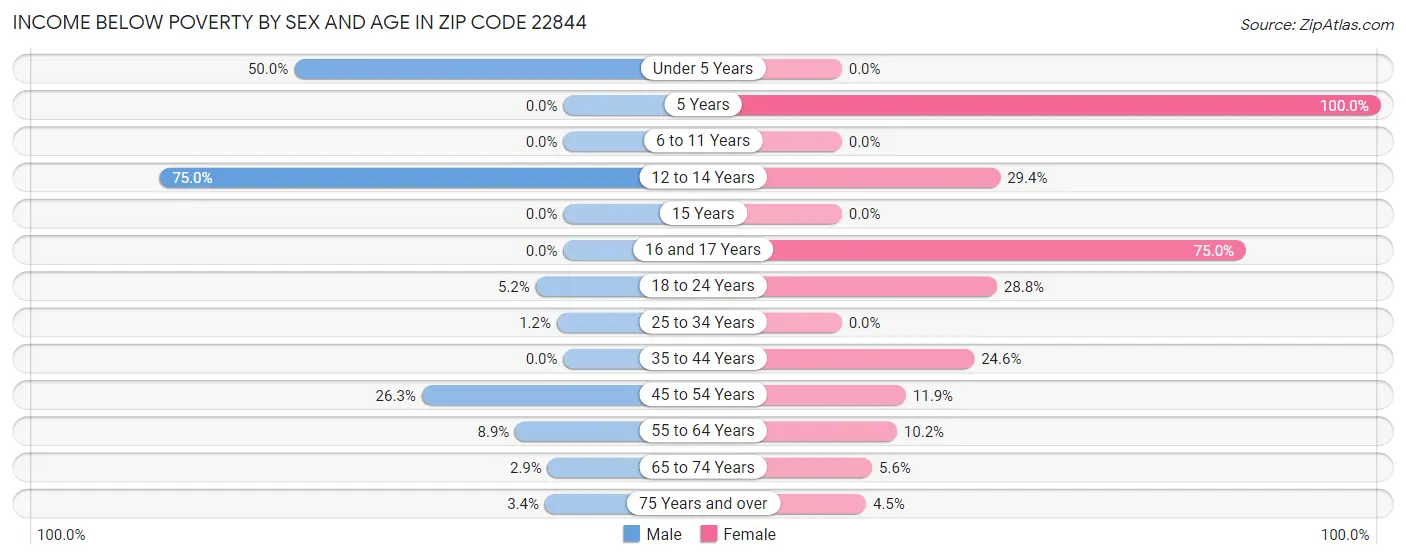 Income Below Poverty by Sex and Age in Zip Code 22844