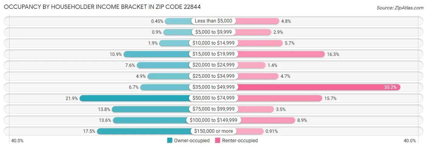 Occupancy by Householder Income Bracket in Zip Code 22844